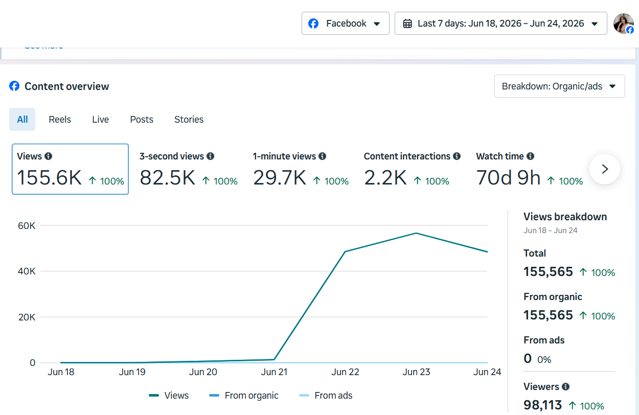 Facebook Reach Overview