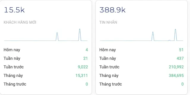 Lady's House customer messaging metrics