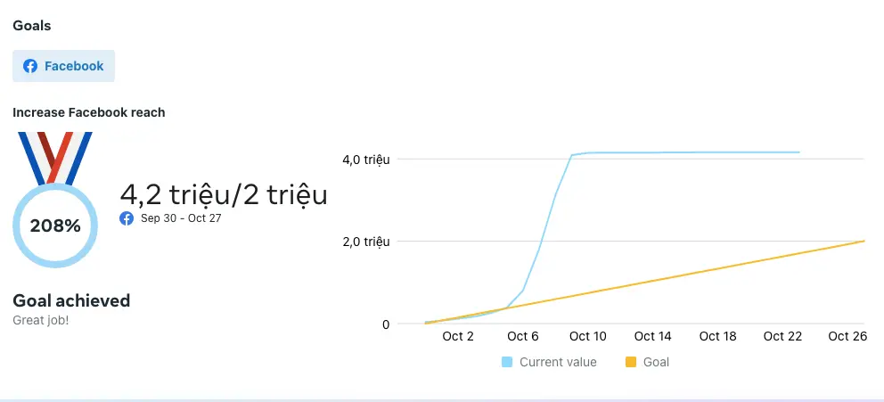 Social page insights chart