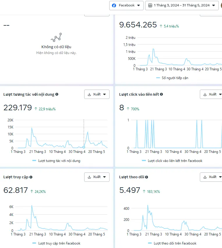 Social content results analytics